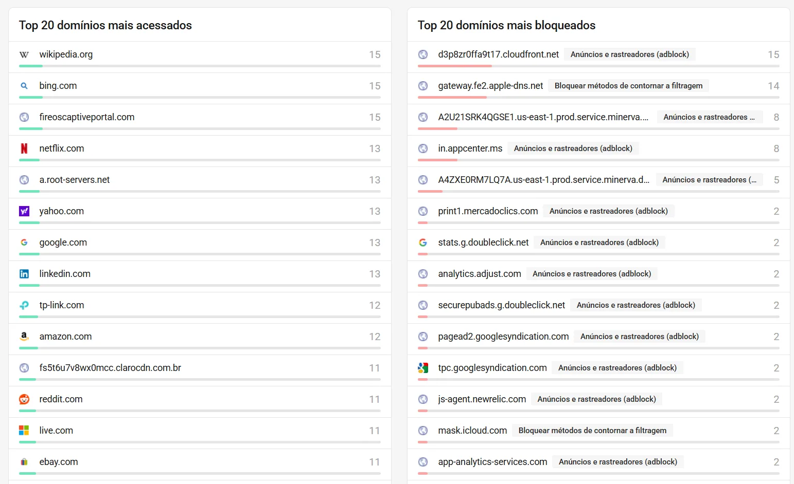 Painel com principais domínios acessados e bloqueados